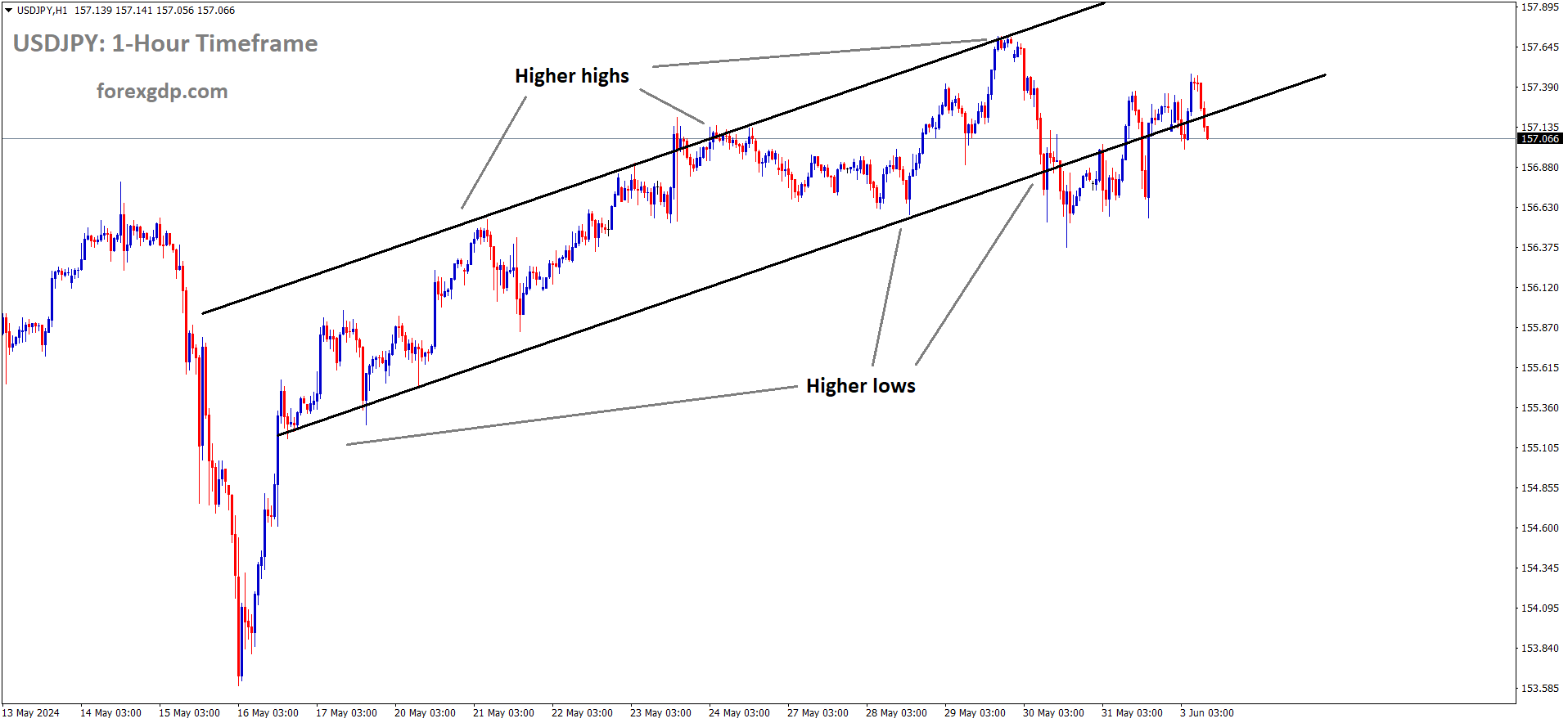 USDJPY is moving in an Ascending channel and the market has rebounded from the higher low area of the channel