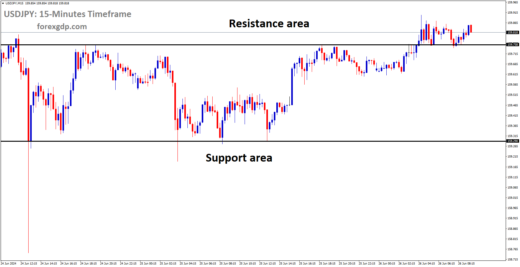 USDJPY is moving in box pattern and market has reached resistance area of the pattern