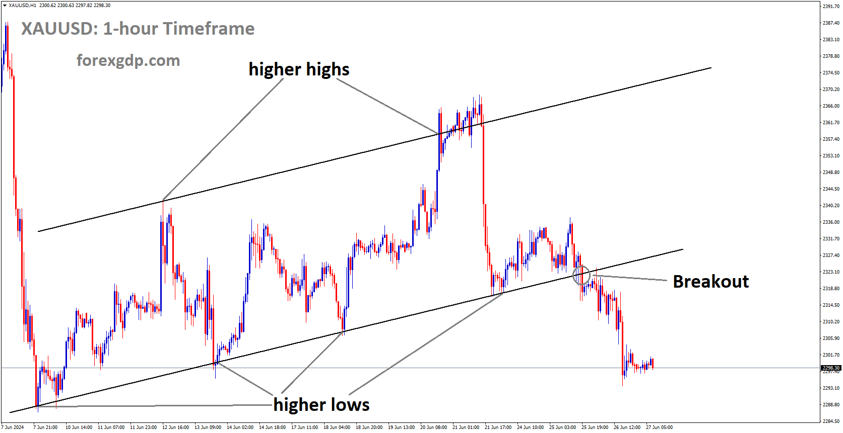 XAUUSD has broken Ascending channel in downside