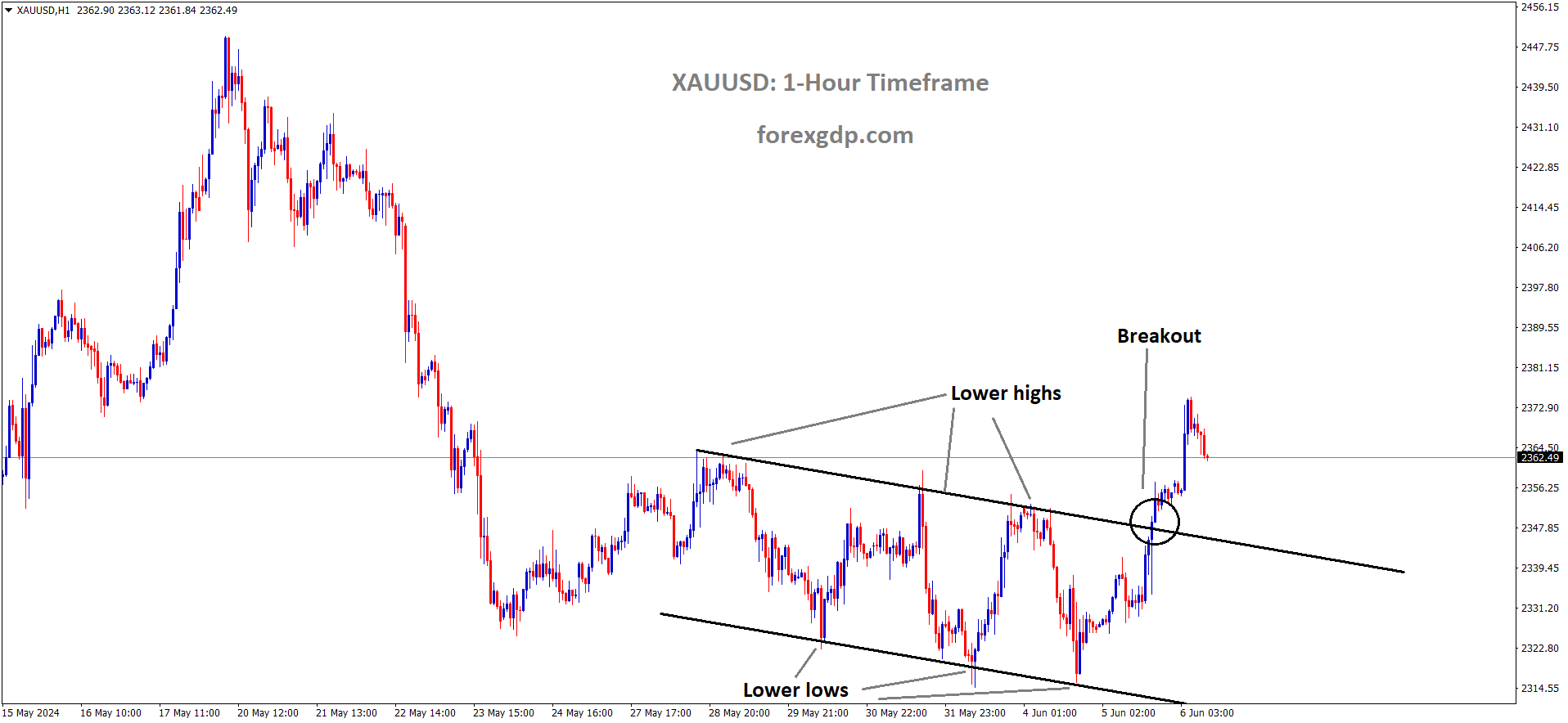 XAUUSD has broken the Descending channel in upside