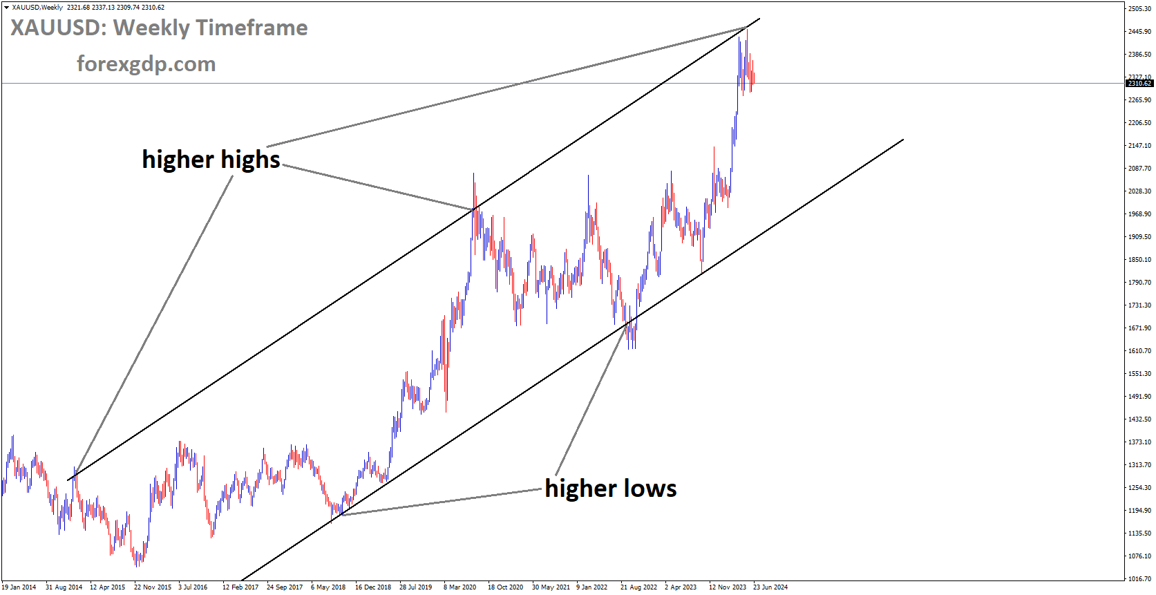 XAUUSD is moving in Ascending channel and market has fallen from the higher high area of the channel