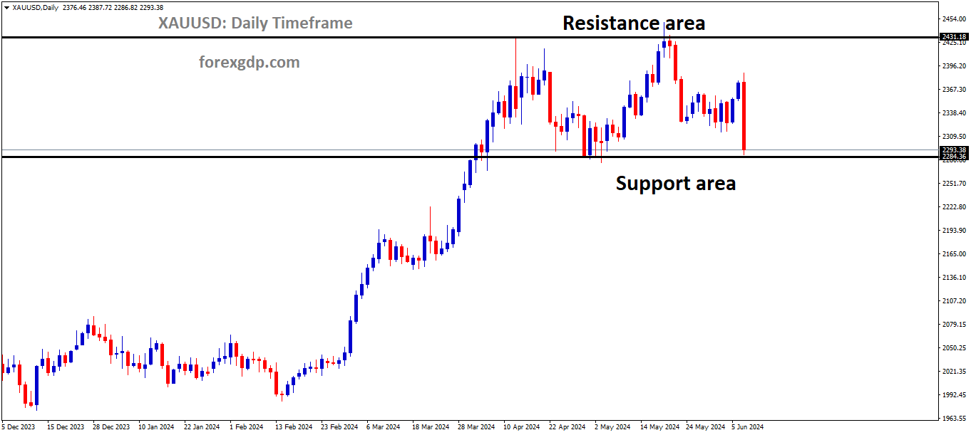 XAUUSD is moving in box pattern and market has reached support area of the pattern
