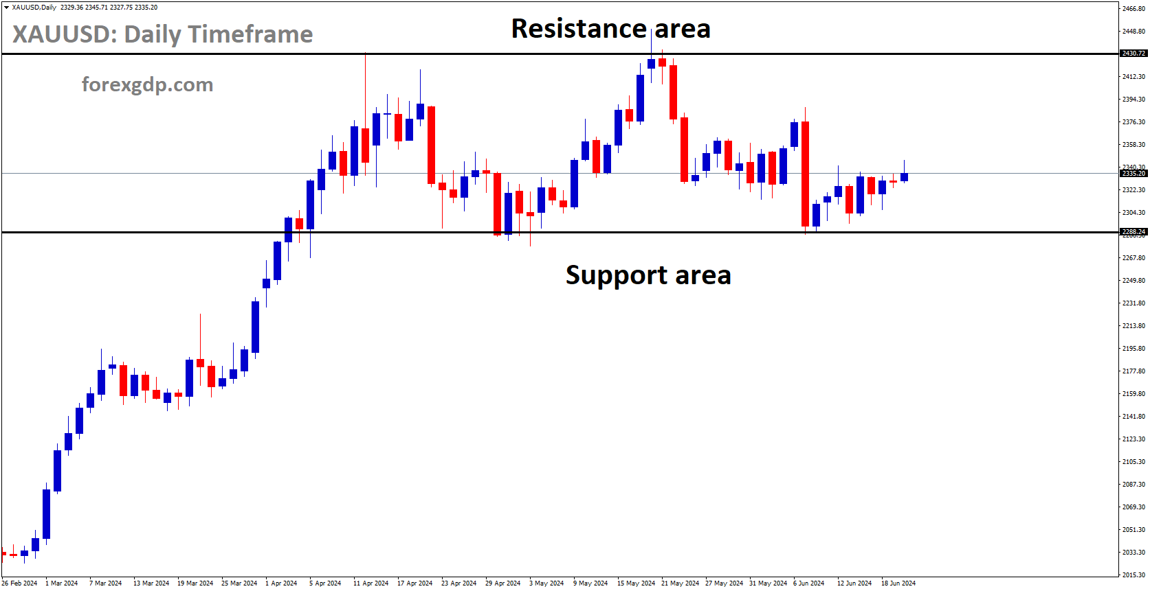 XAUUSD is moving in box pattern and market has rebounded from the support area of the pattern
