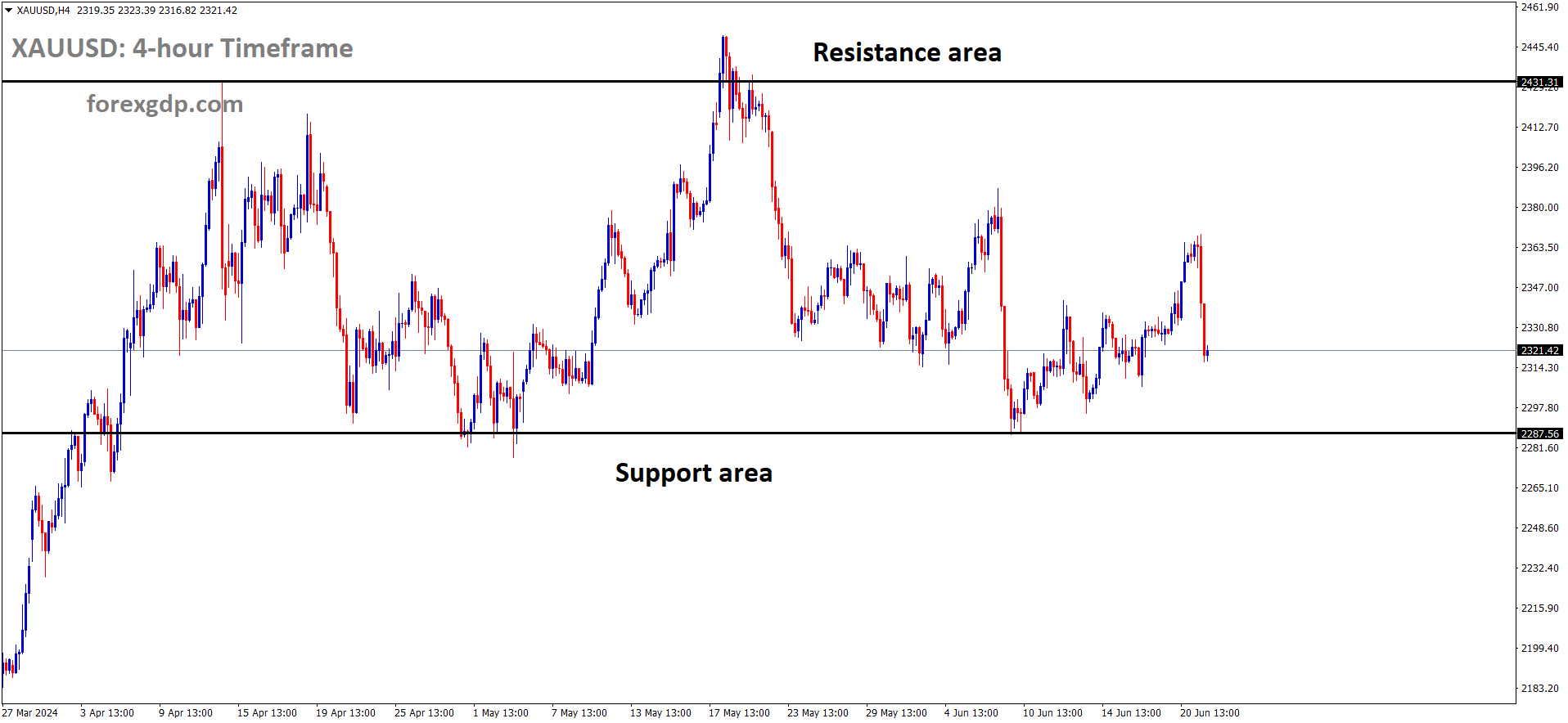 XAUUSD is moving in box pattern and market has rebounded from the support area of the pattern