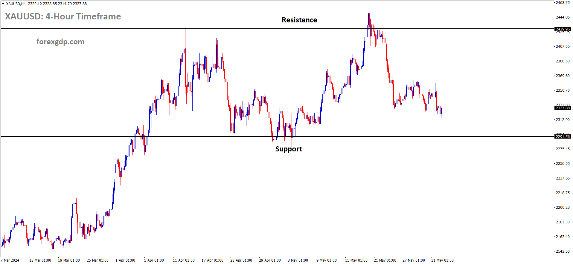 XAUUSD is moving in the Box pattern and the market has fallen from the resistance area of the pattern