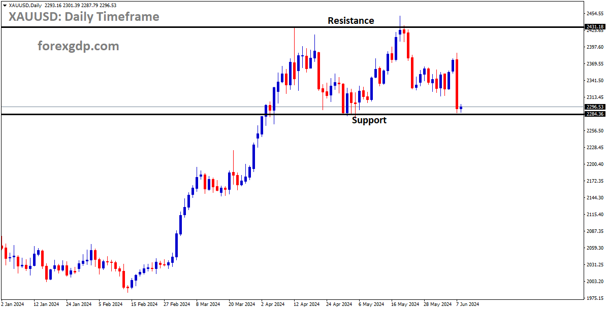 XAUUSD is moving in the Box pattern and the market has reached the support area of the pattern