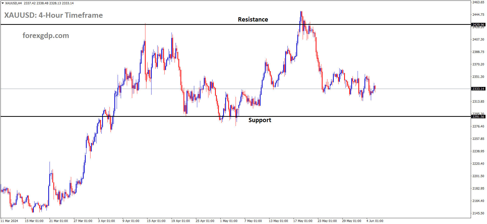 XAUUSD is moving in the Box pattern and the market has reached the support area of the pattern