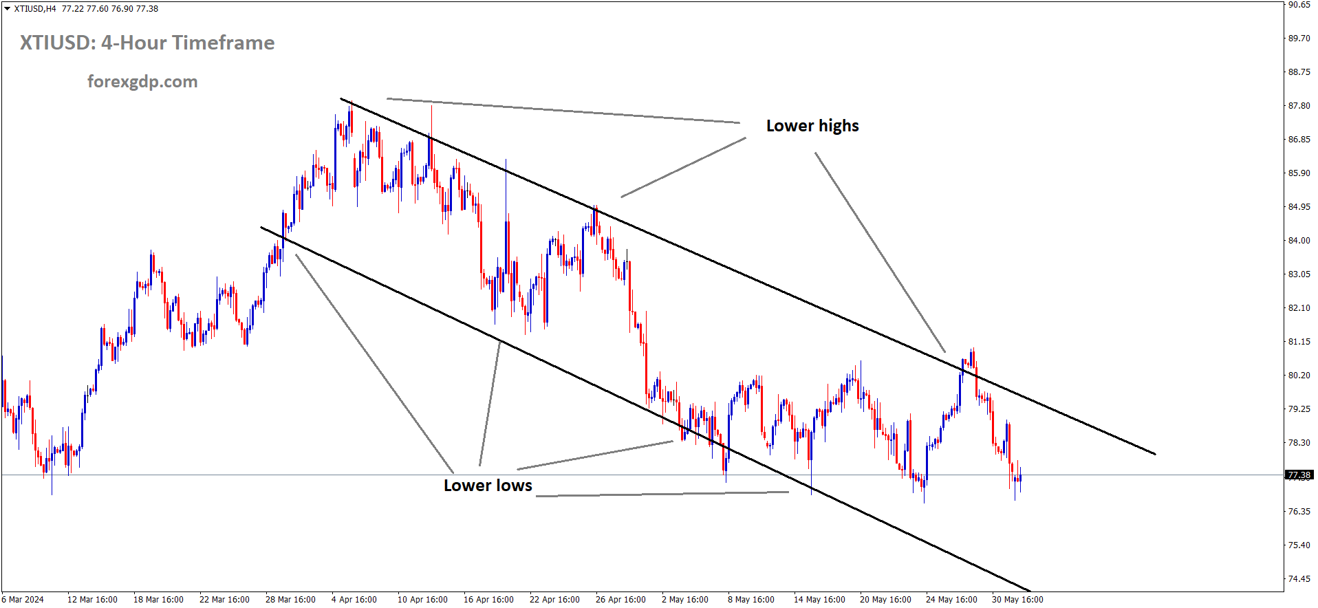 XTIUSD Crude oil price is moving in the Descending channel and the market has fallen from the lower high area of the channel