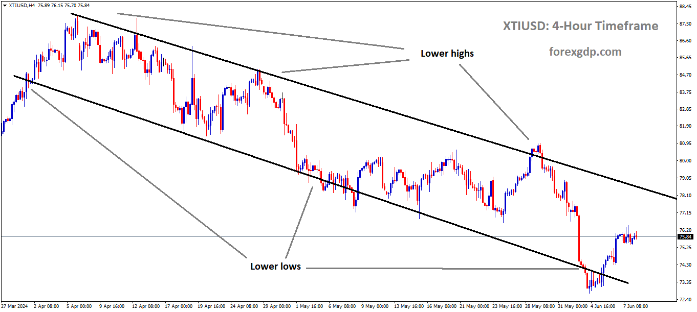 XTIUSD Crude oil price is moving in the Descending channel and the market has rebounded from the lower low area of the channel