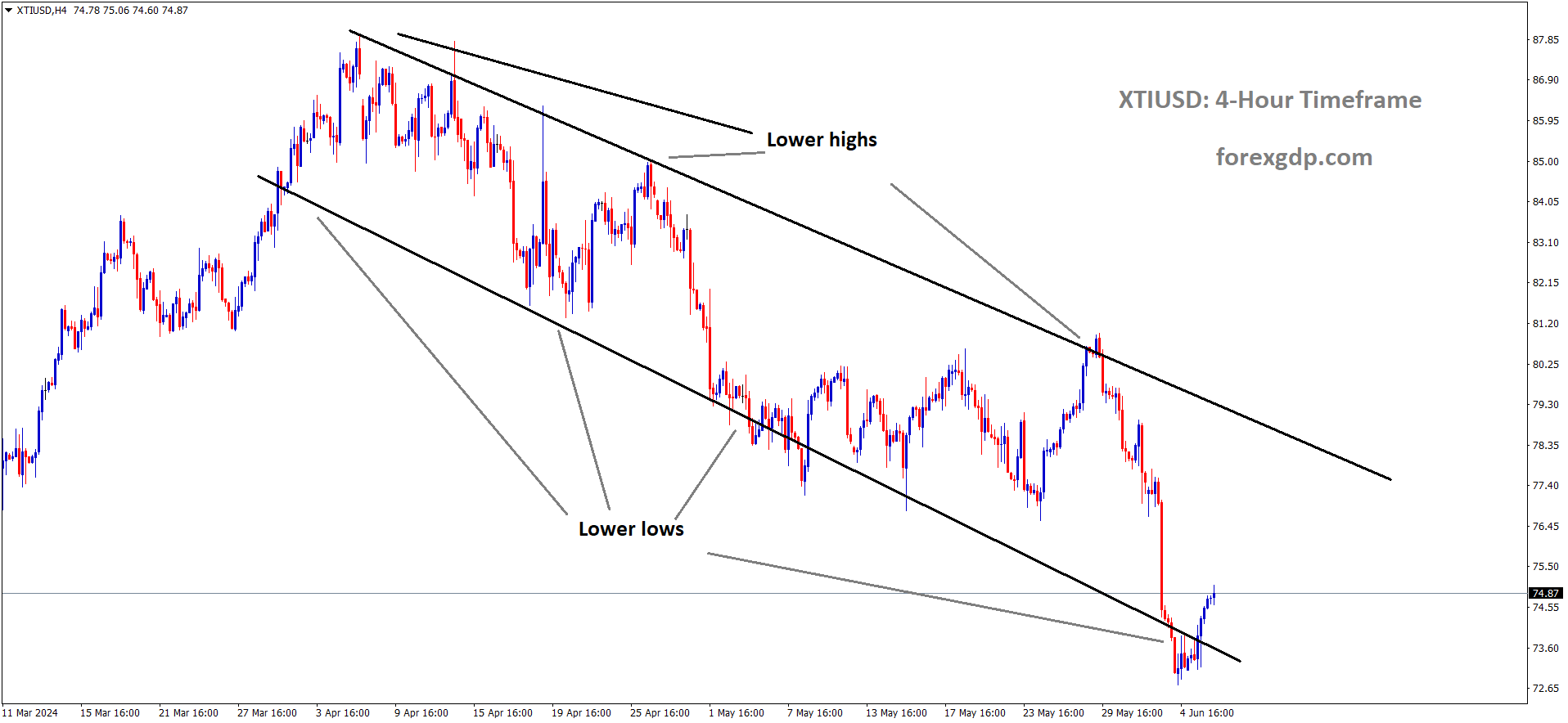 XTIUSD Crude oil price is moving in the Descending channel and the market has rebounded from the lower low area of the channel
