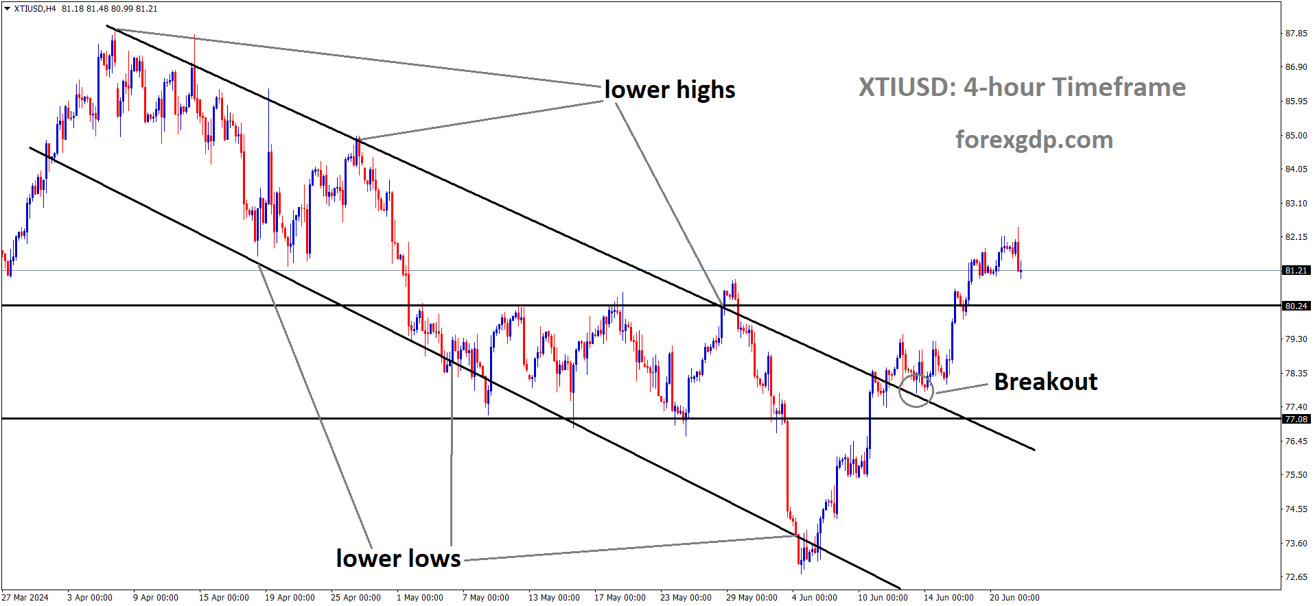 XTIUSD has broken Descending channel in downside.