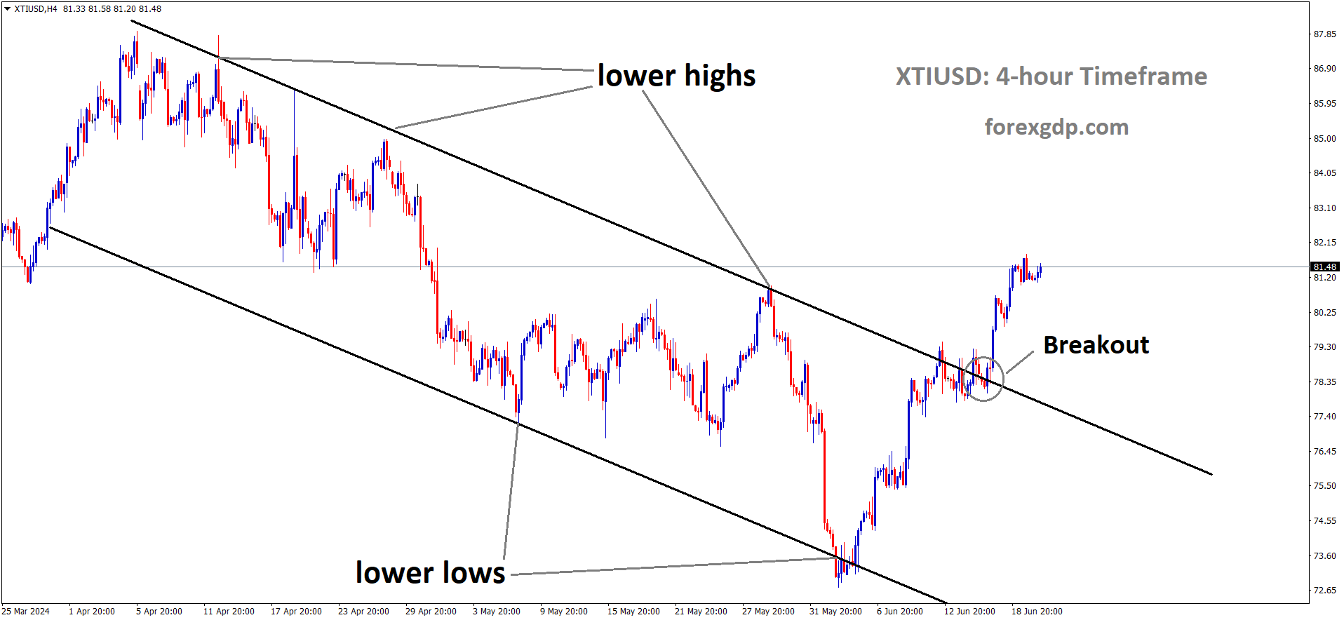 XTIUSD has broken the Descending channel in upside