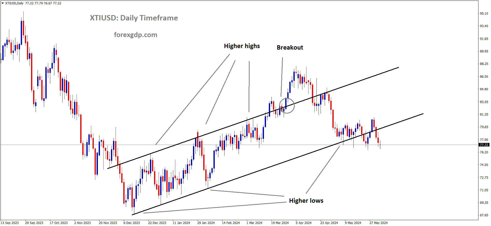 XTIUSD is moving in Ascending channel and market has reached higher low area of the channel
