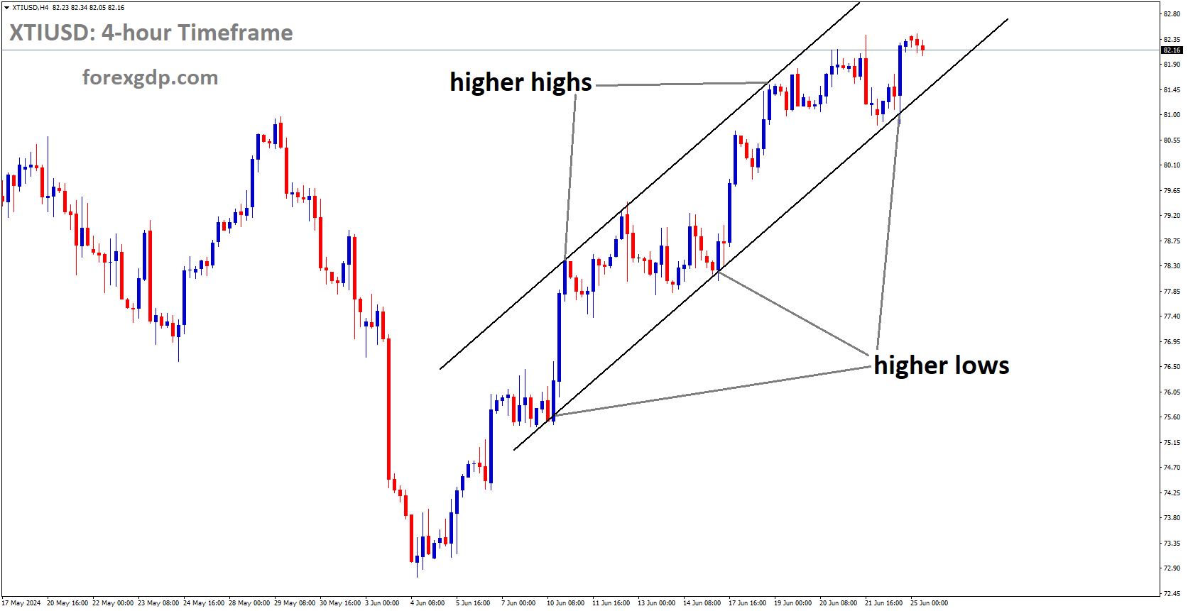 XTIUSD is moving in Ascending channel and market has rebounded from the higher low area of the channel