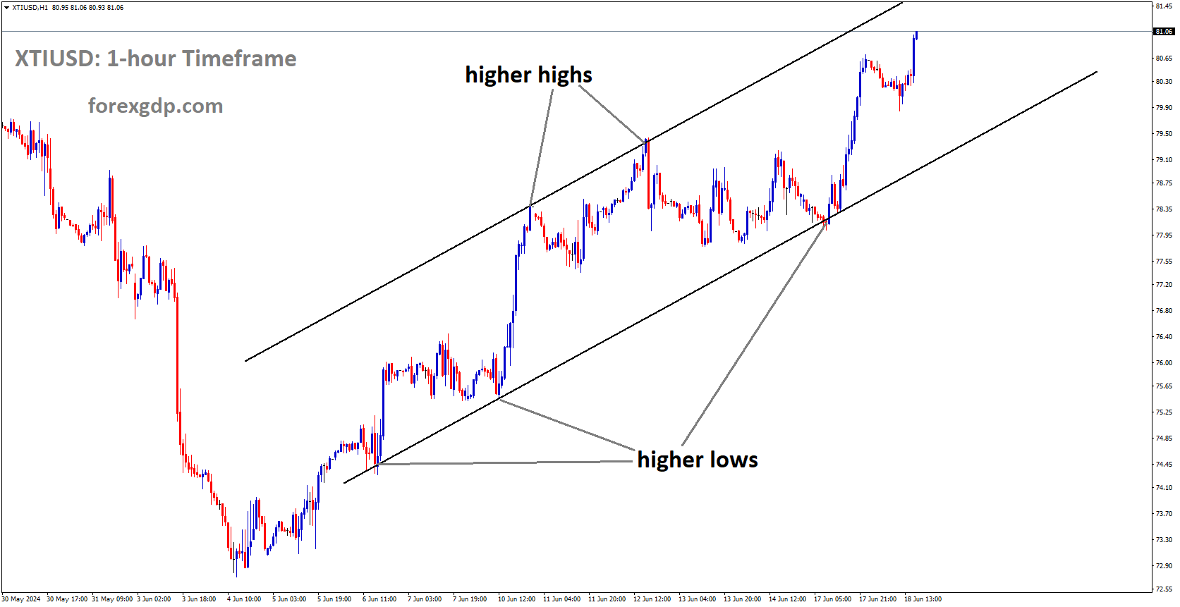 XTIUSD is moving in Ascending channel and market has rebounded from the higher low area of the channel