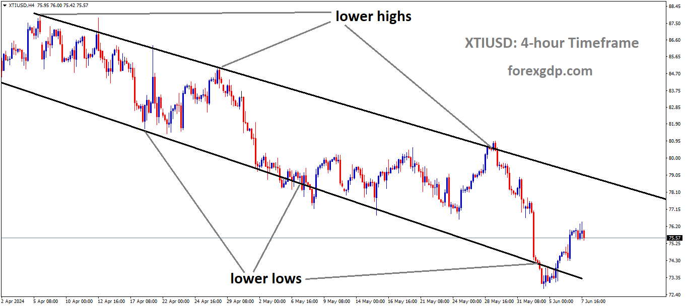 XTIUSD is moving in Descending channel and market has rebounded from the lower low area of the channel