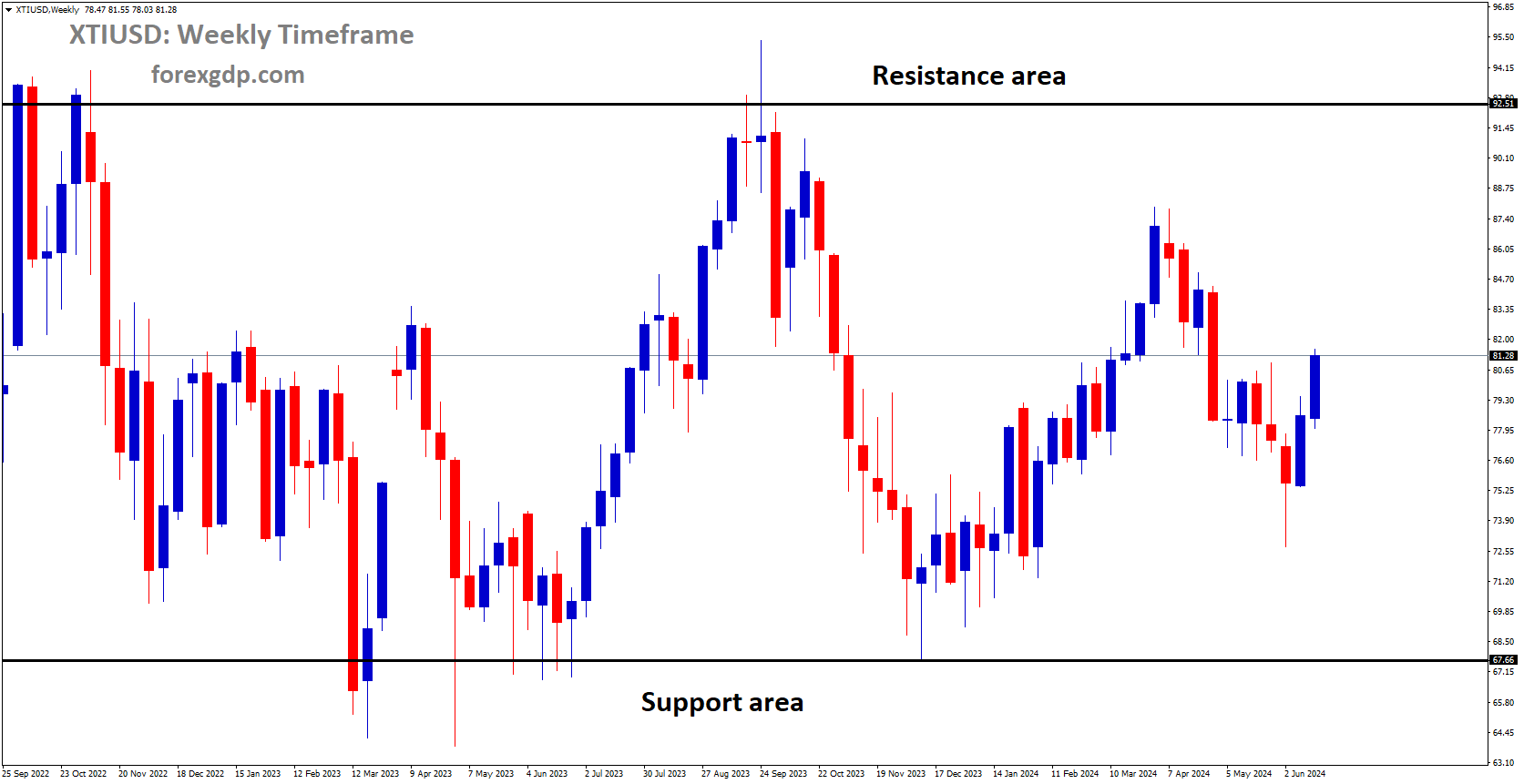 XTIUSD is moving in box pattern and market has rebounded from the support area of the pattern