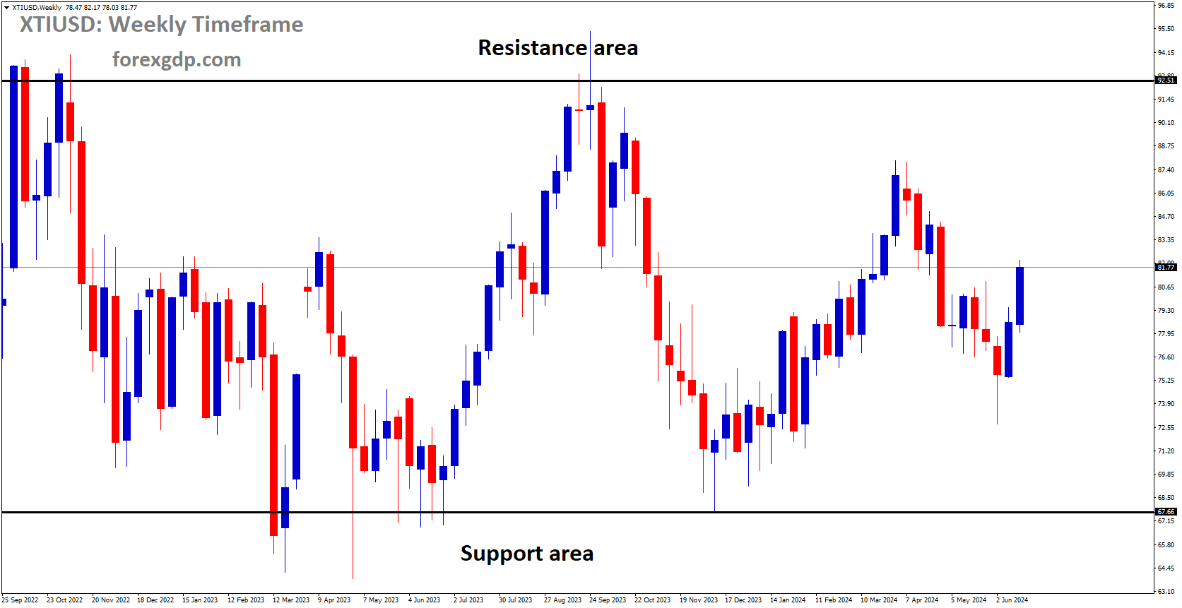 XTIUSD is moving in box pattern and market has rebounded from the support area of the pattern