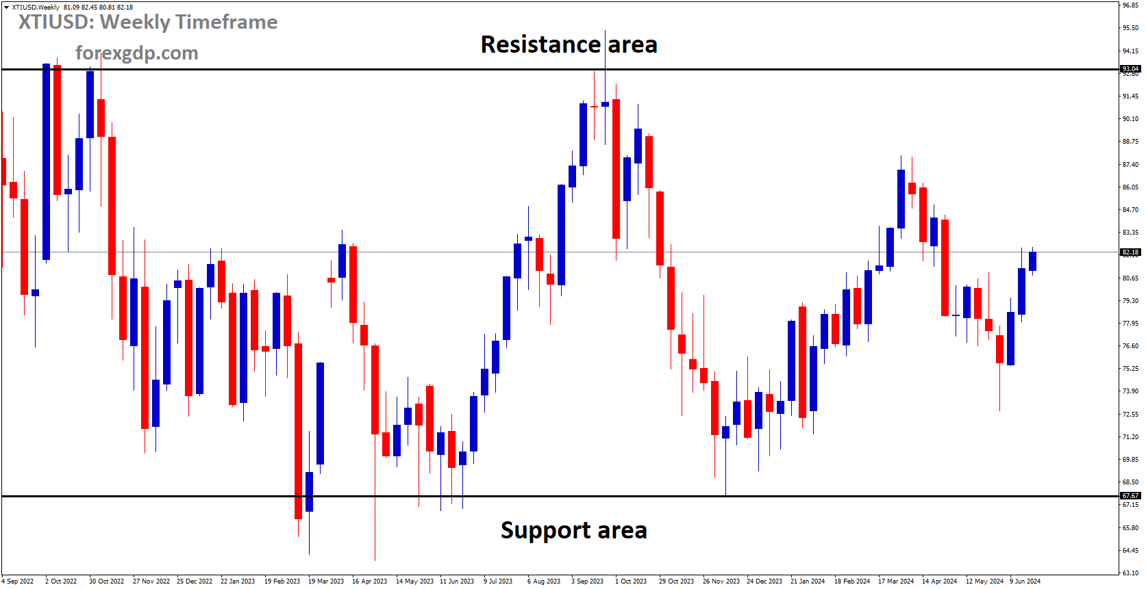 XTIUSD is moving in box pattern and market has rebounded from the support area of the pattern