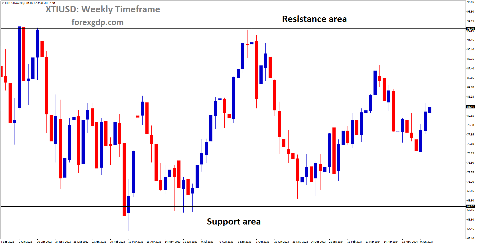 XTIUSD is moving in box pattern and market has rebounded from the support area of the pattern