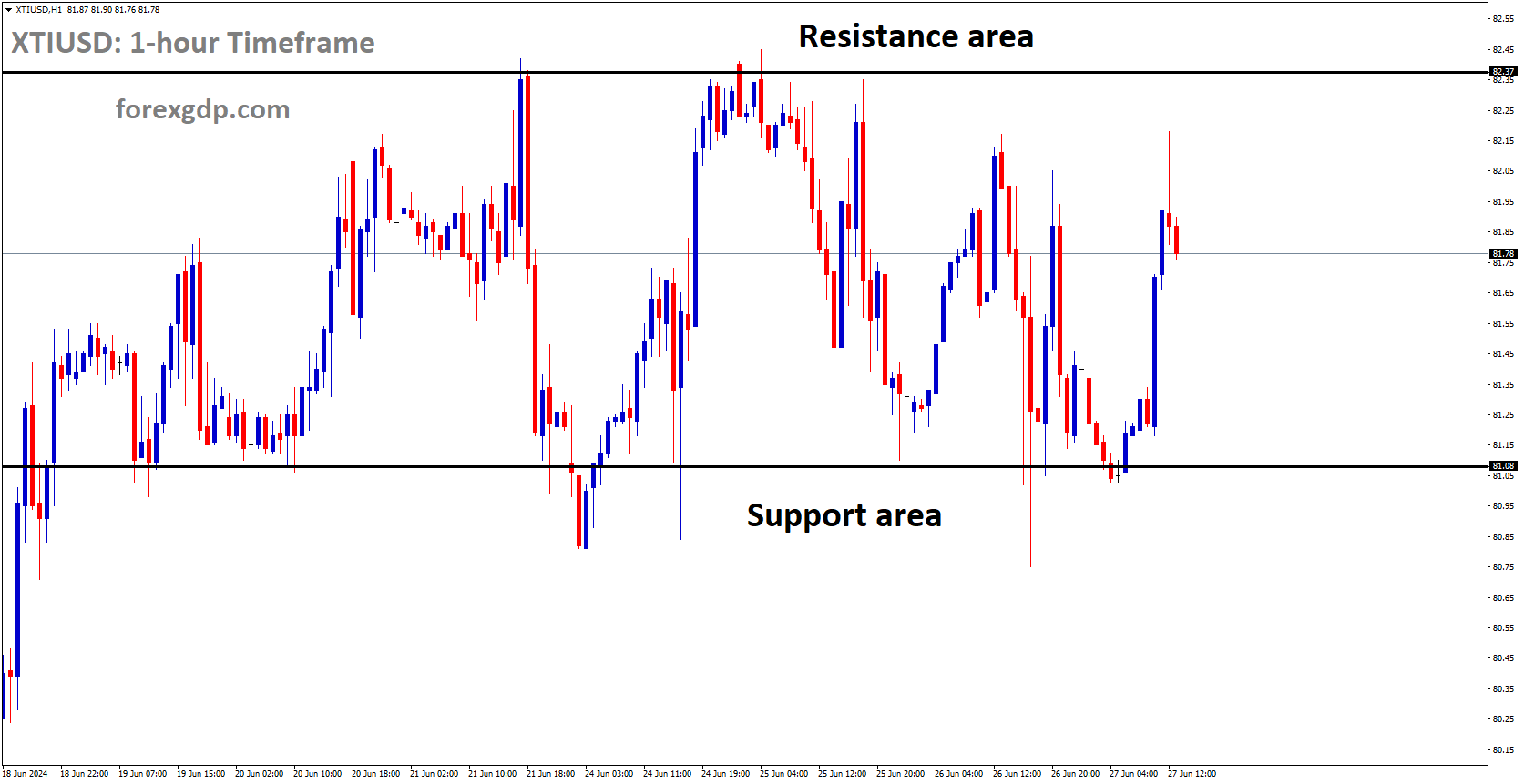 XTIUSD is moving in box pattern and market has rebounded from the support area of the pattern