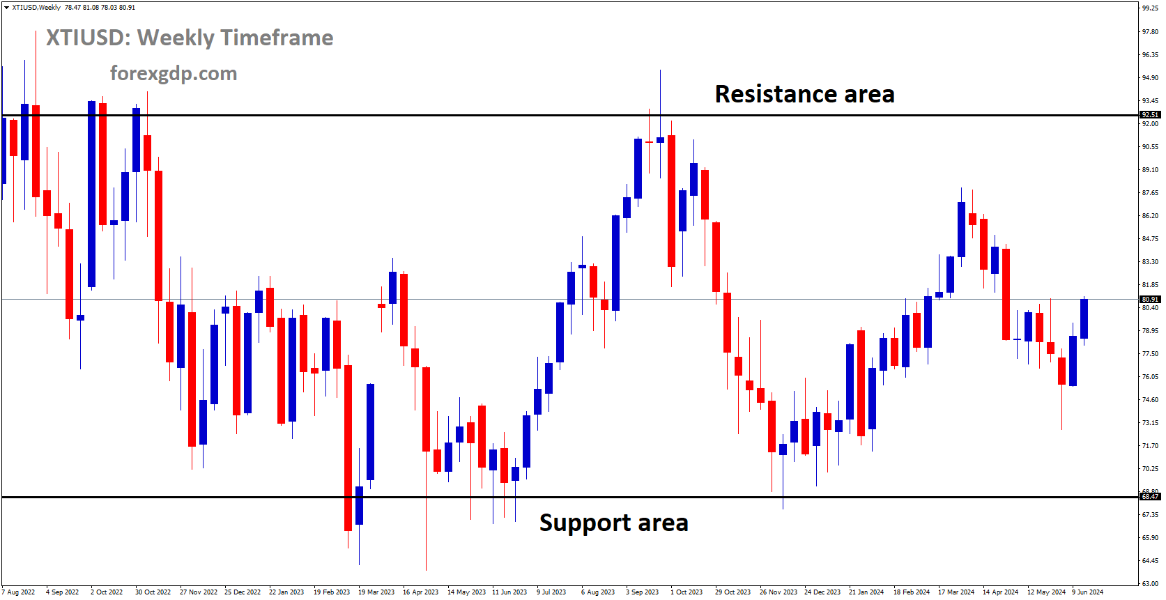 XTIUSD is moving in box pattern and market has rebounded from the support area of the pattern