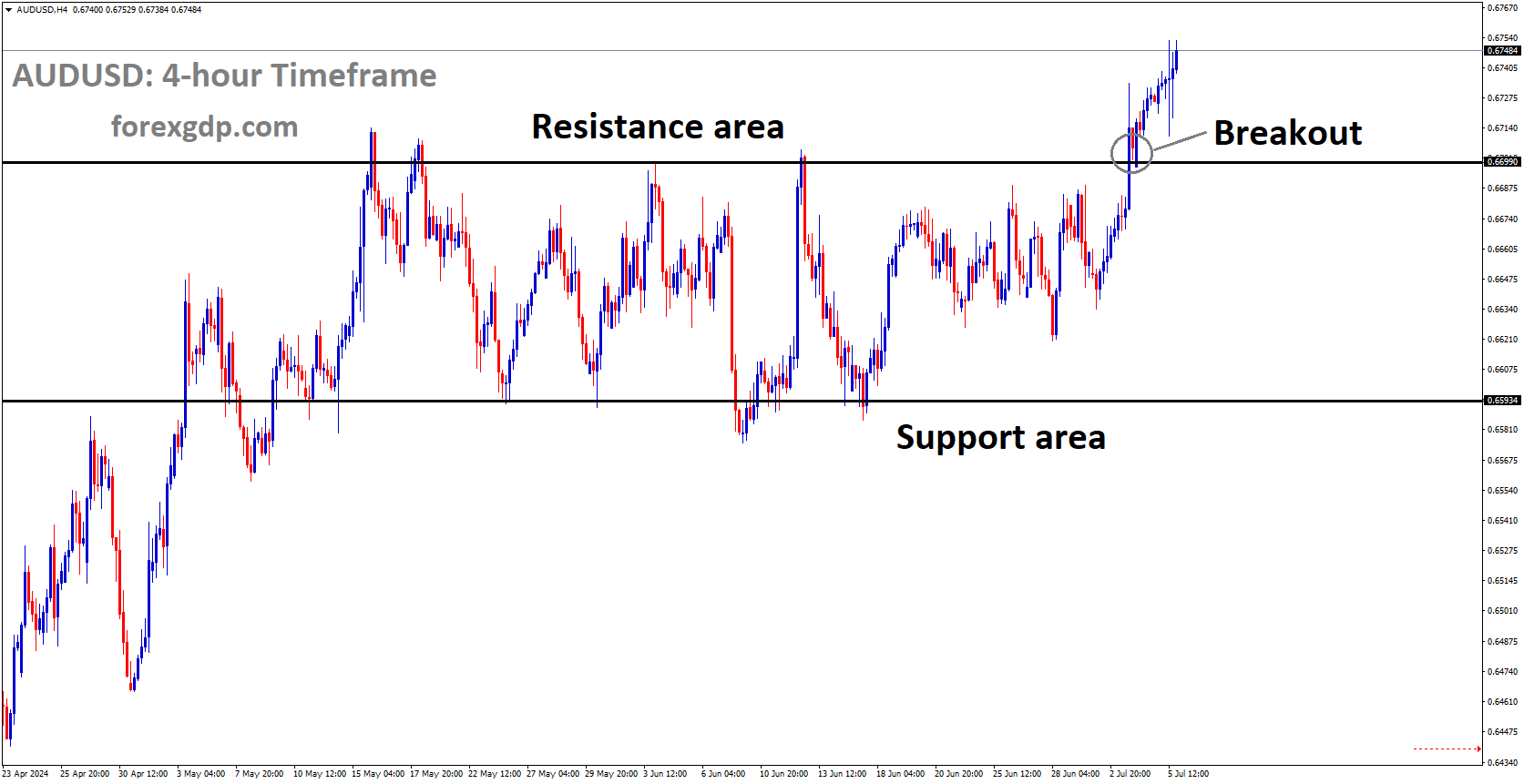 AUDUSD has broken box pattern in upside