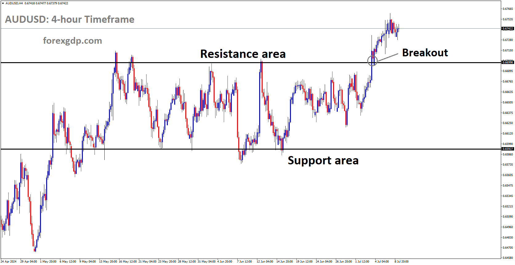 AUDUSD has broken box pattern in upside