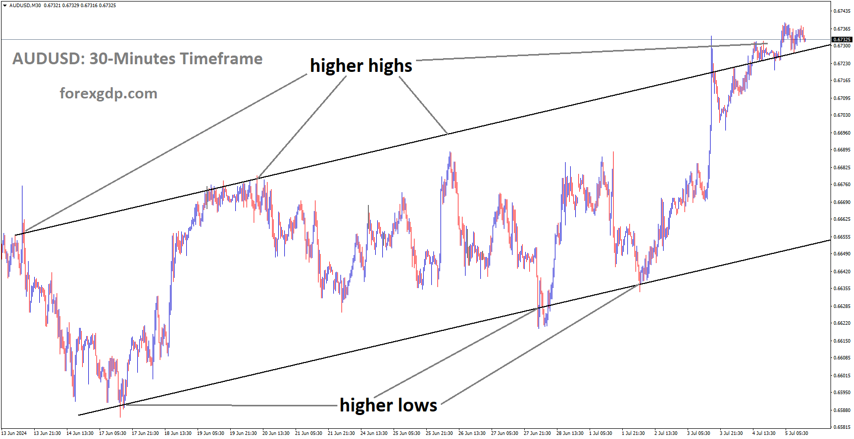 AUDUSD is moving in Ascending channel and market has reached higher high area of the channel
