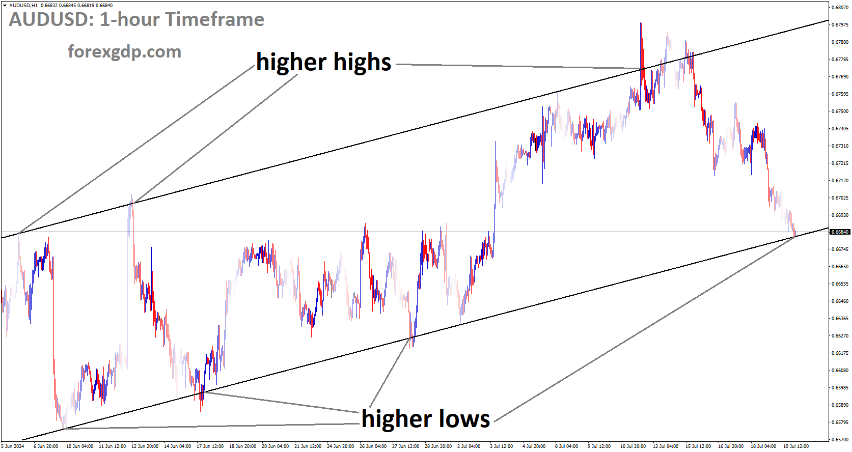 AUDUSD is moving in Ascending channel and market has reached higher low area of the channel
