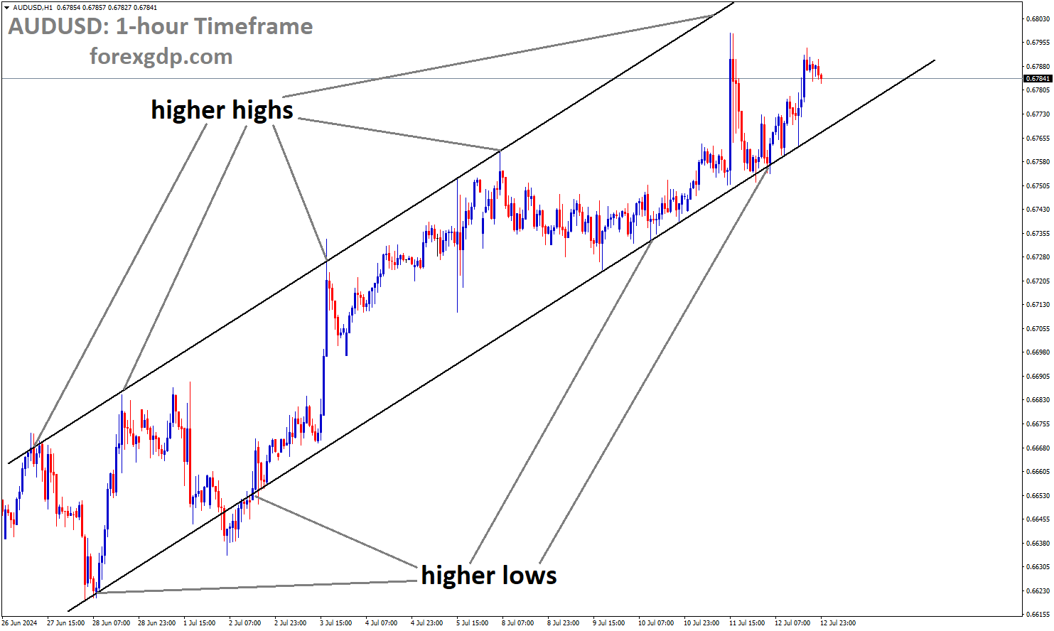 AUDUSD is moving in Ascending channel and market has rebounded from the higher low area of the channel