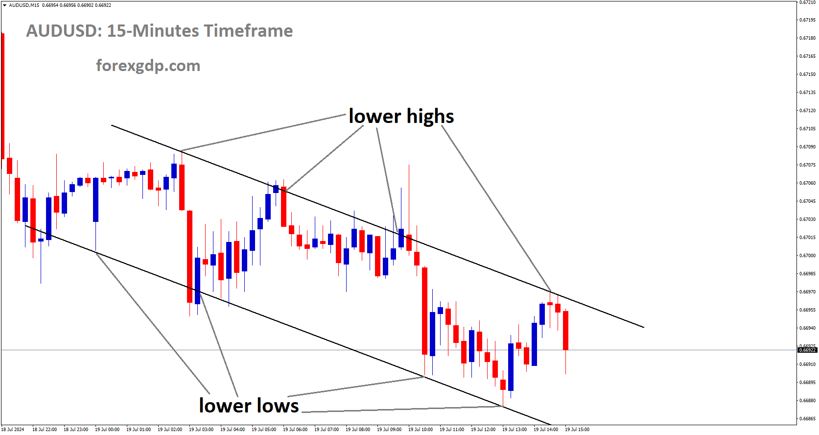 AUDUSD is moving in Descending channel and market has fallen from the lower high area of the channel