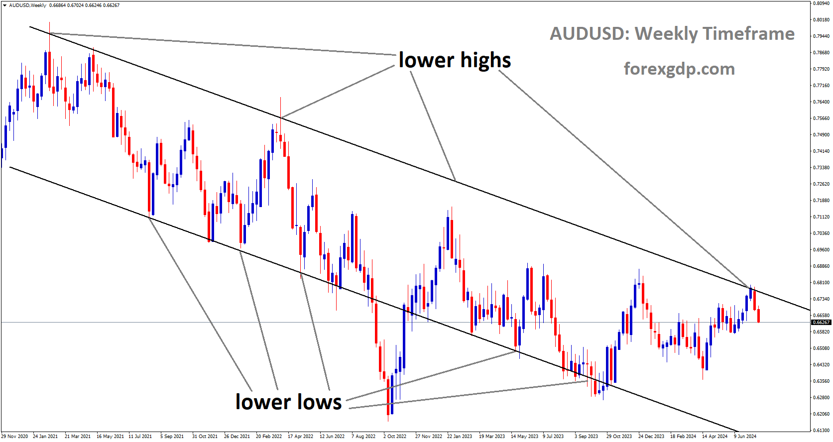 AUDUSD is moving in Descending channel and market has fallen from the lower high area of the channel