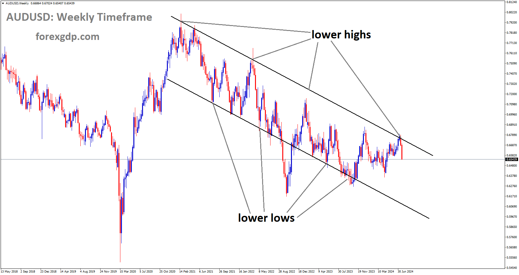 AUDUSD is moving in Descending channel and market has fallen from the lower high area of the channel