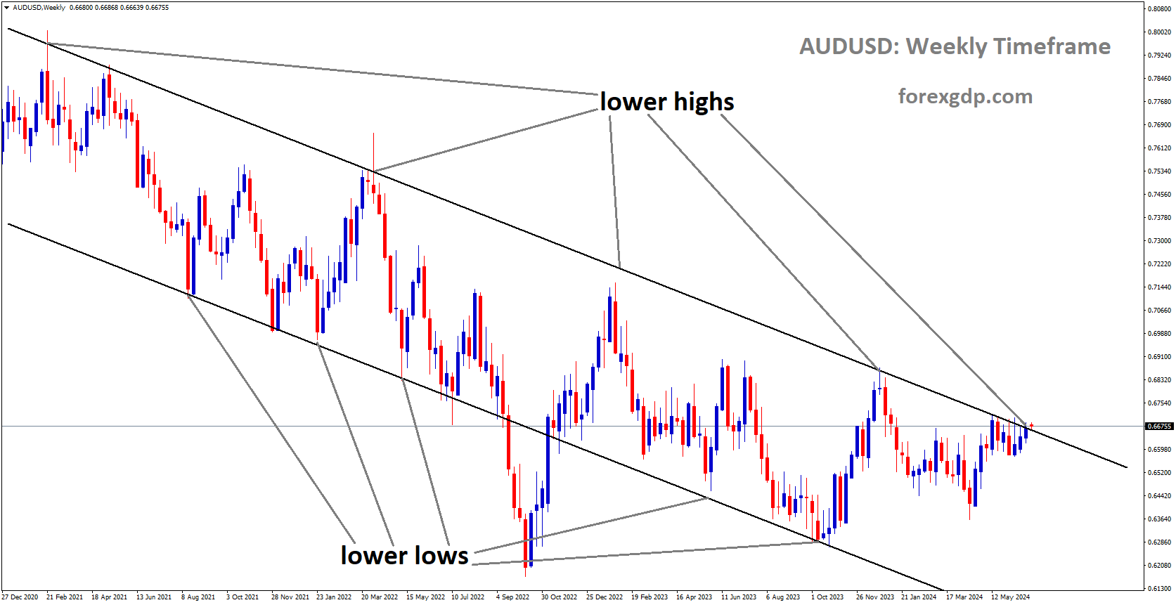 AUDUSD is moving in Descending channel and market has reached lower high area of the channel