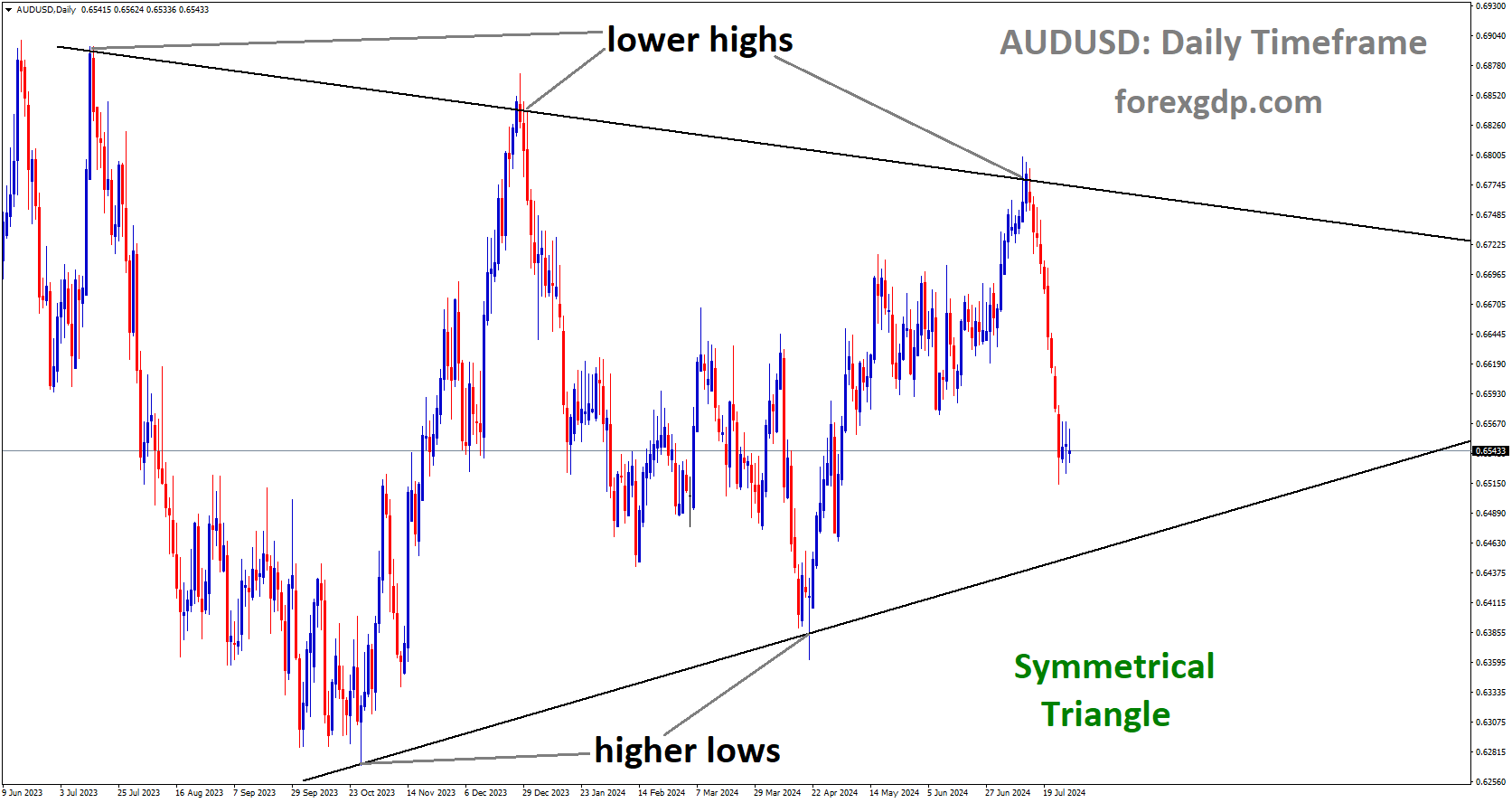 AUDUSD is moving in Symmetrical Triangle and market has fallen from the lower high area of the pattern