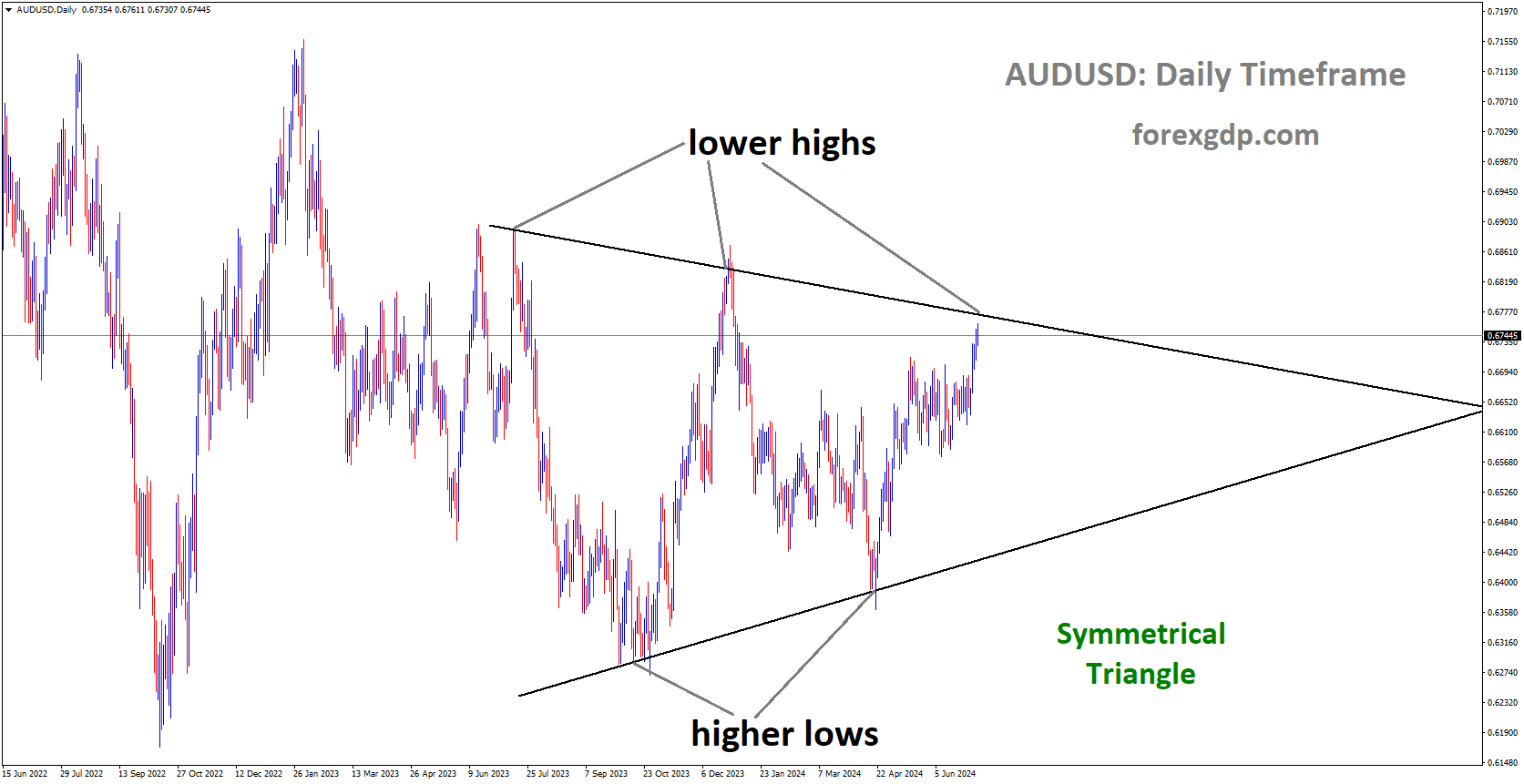 AUDUSD is moving in Symmetrical Triangle and market has reached lower high area of the pattern
