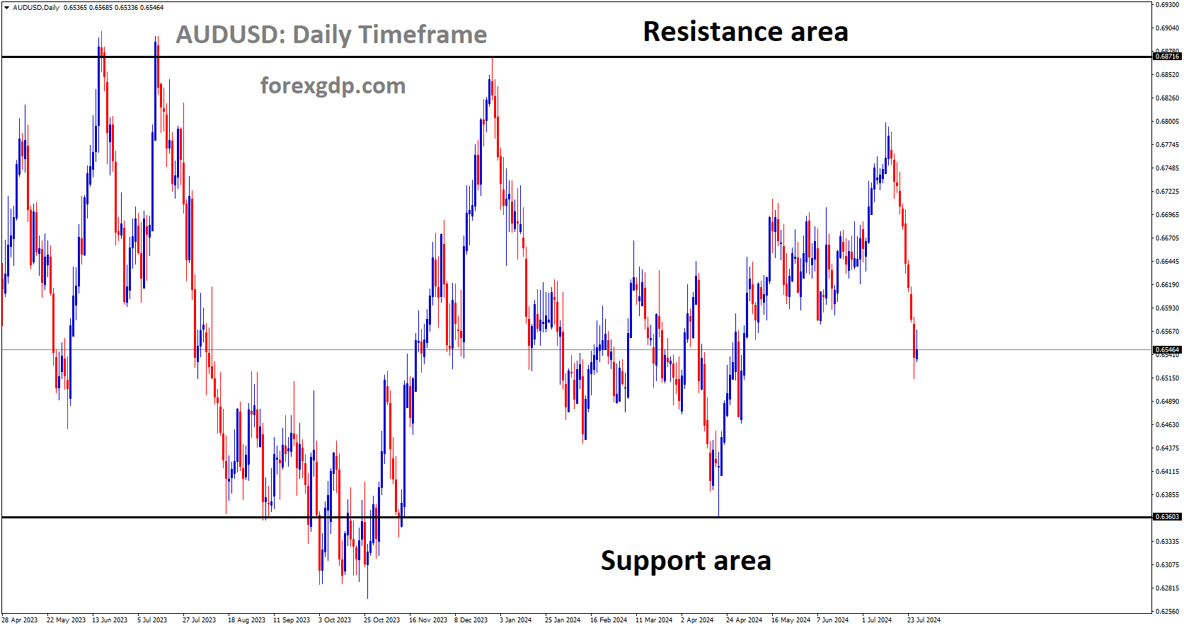 AUDUSD is moving in box pattern and market has fallen from the resistance area of the pattern