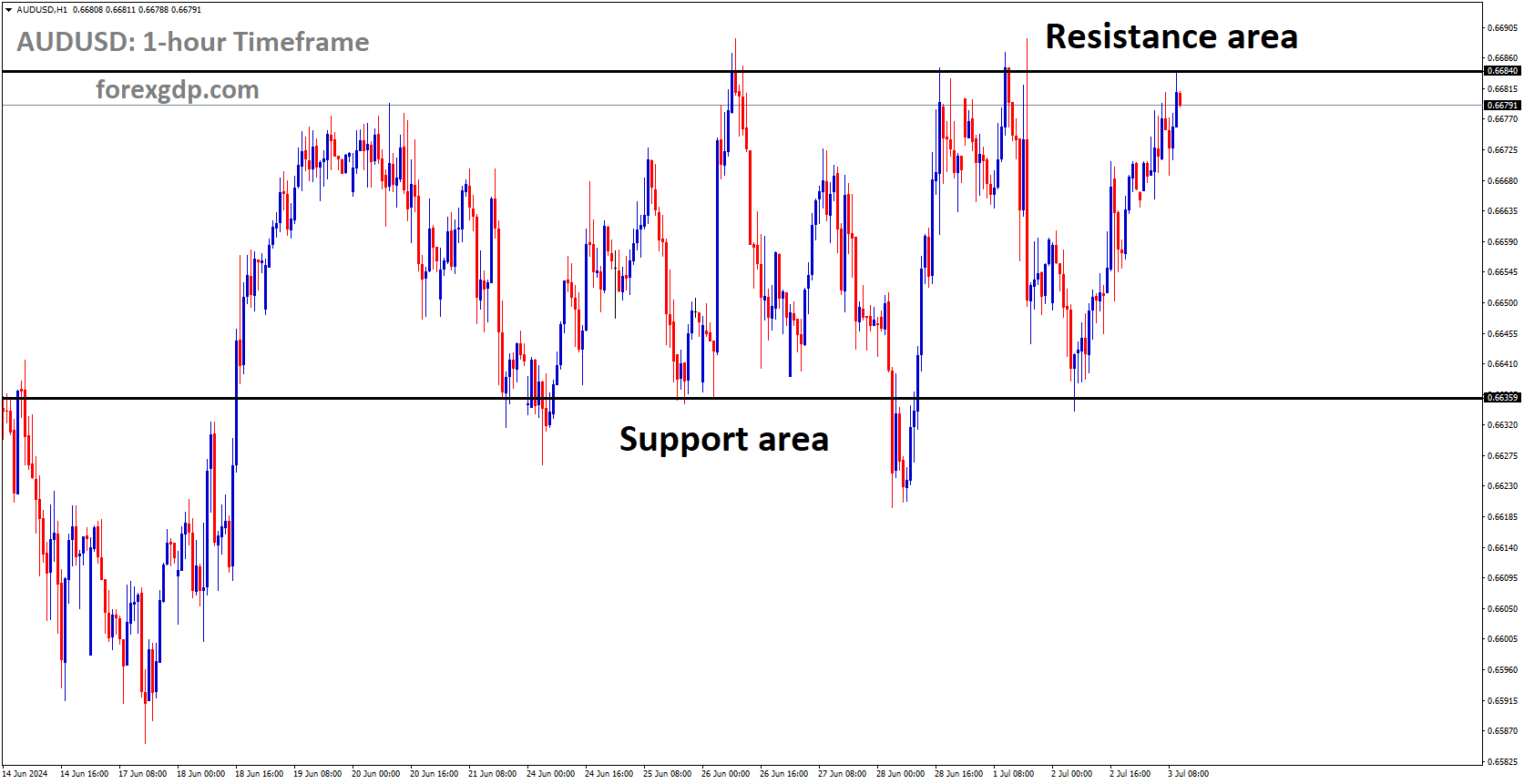 AUDUSD is moving in box pattern and market has reached resistance area of the pattern