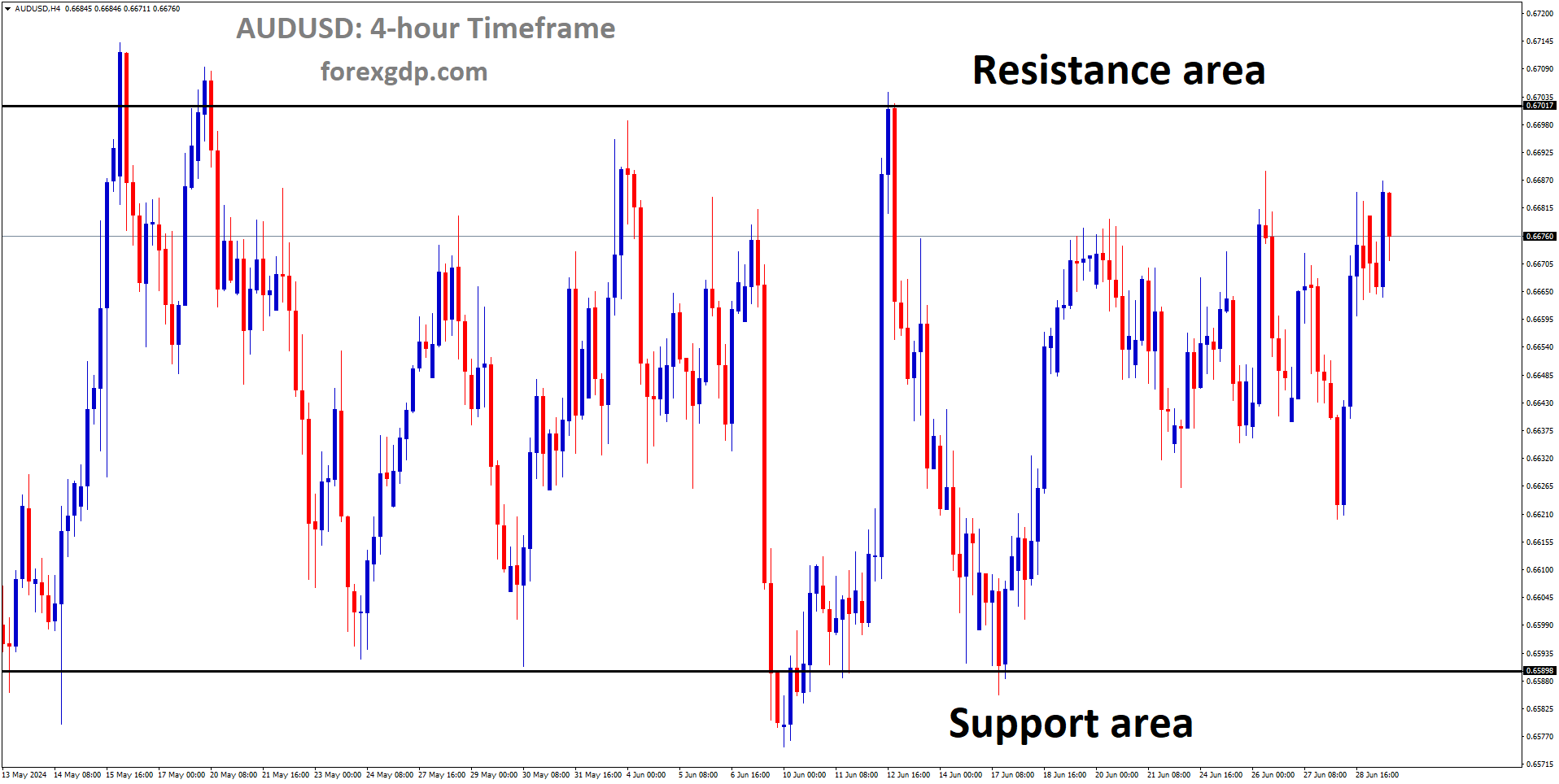 AUDUSD is moving in box pattern and market has rebounded from the support area of the pattern