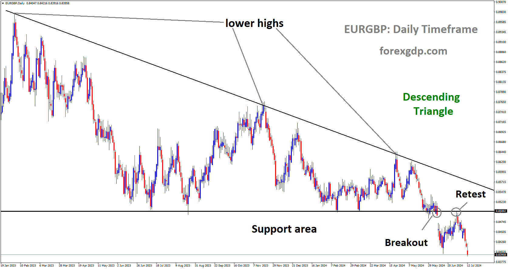 EURGBP is falling after retesting the broken descending triangle pattern.