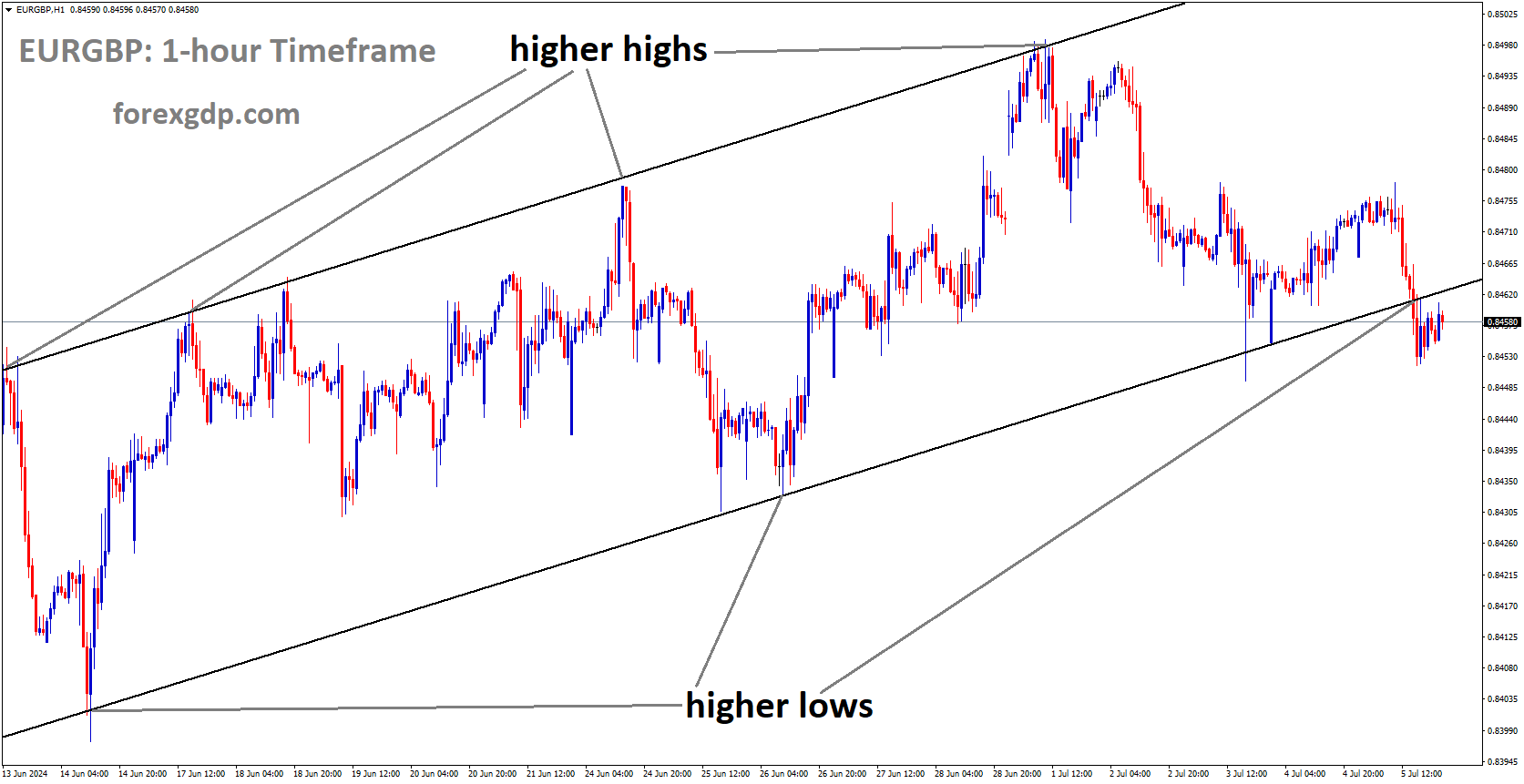 EURGBP is moving in Ascending channel and market has reached higher low area of the channel