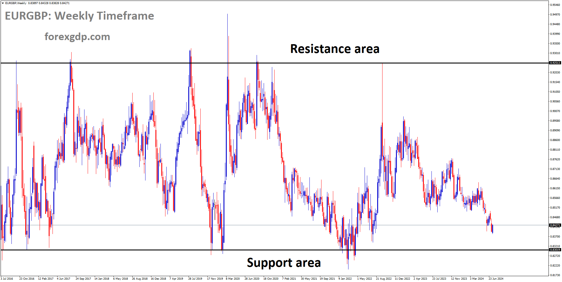 EURGBP is moving in box pattern and market has fallen from the resistance area of the pattern