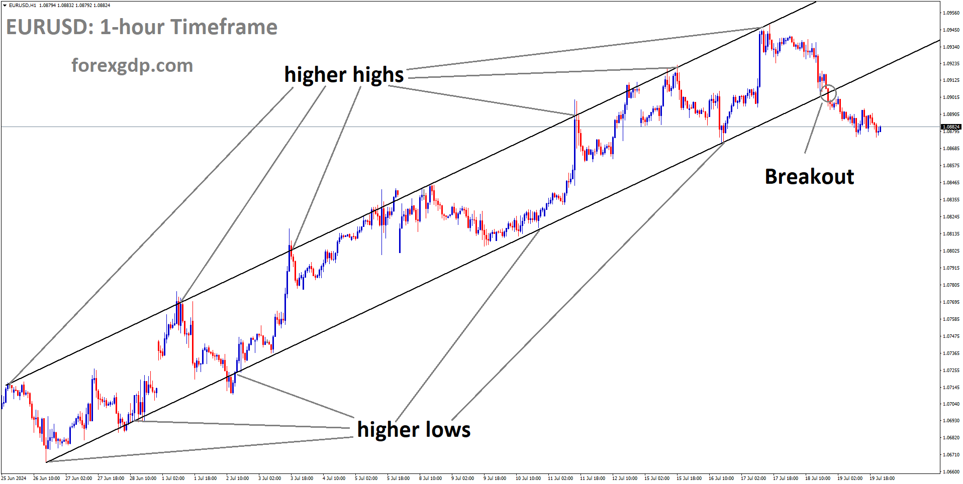 EURUSD has broken Ascending channel in downside