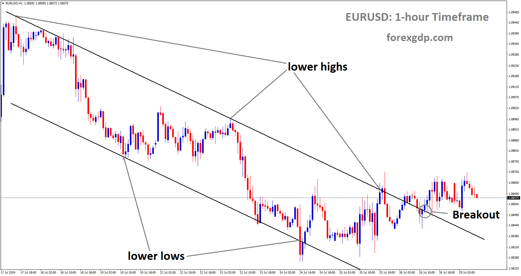 EURUSD has broken Descending channel in upside