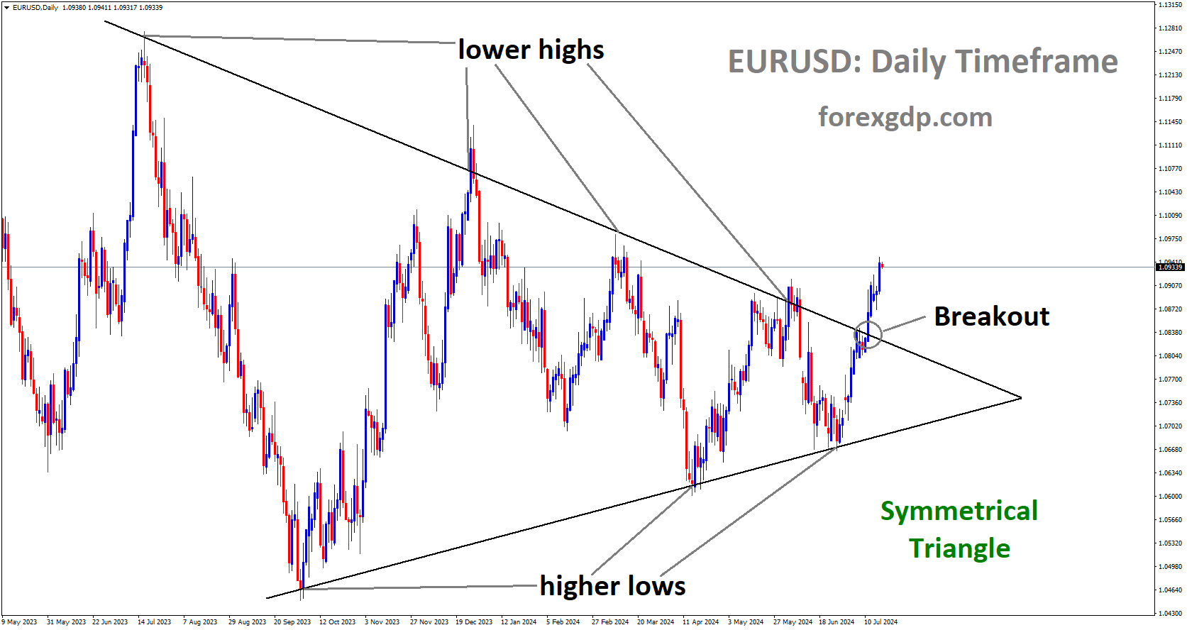 EURUSD has broken Symmetrical Triangle in upside