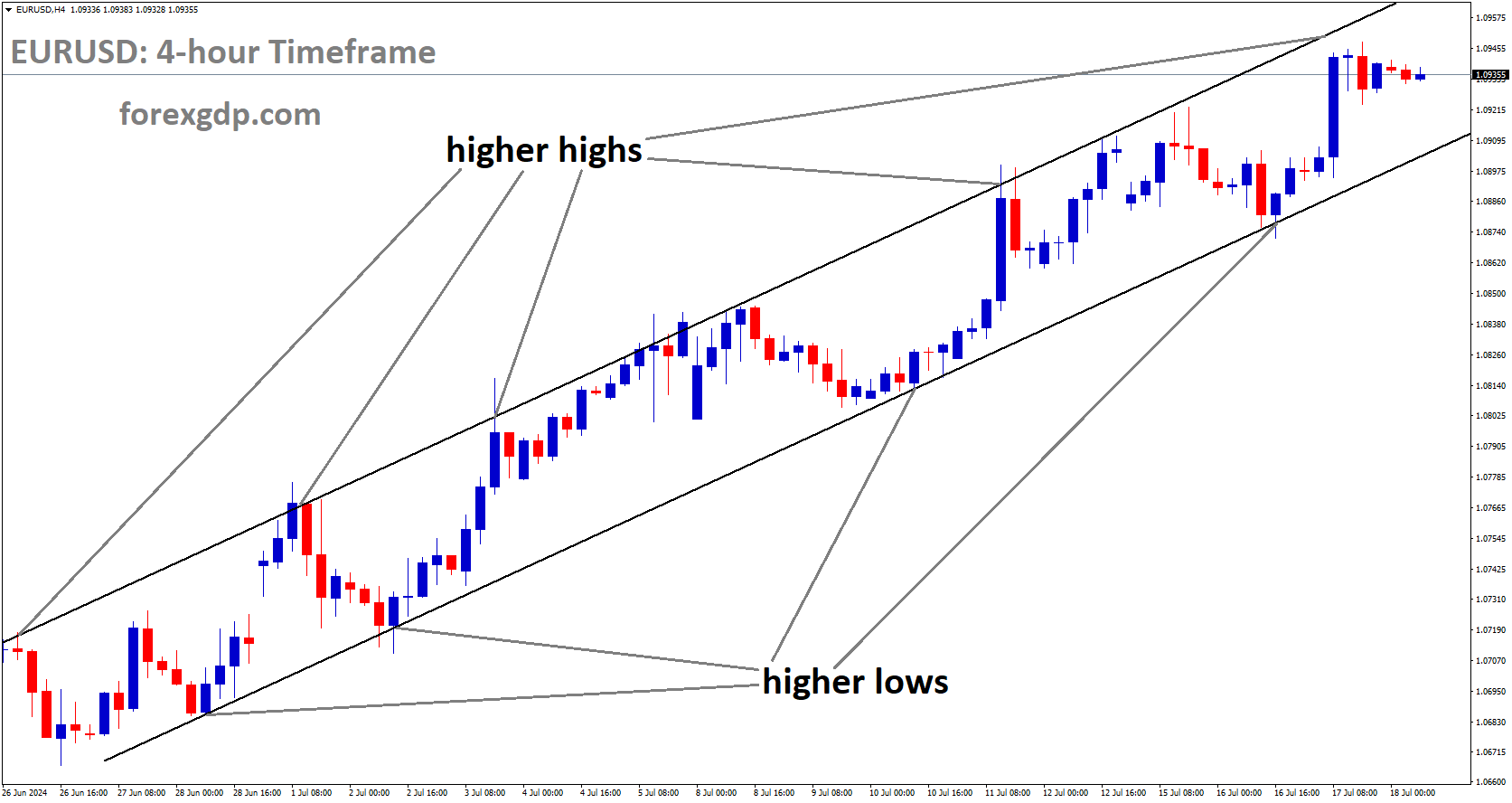 EURUSD is moving in Ascending channel and market has fallen from the higher high area of the channel