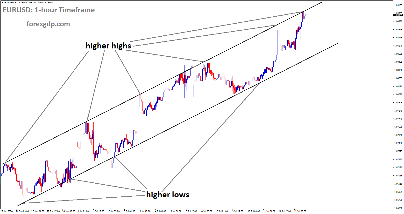 EURUSD is moving in Ascending channel and market has reached higher high area of the channel