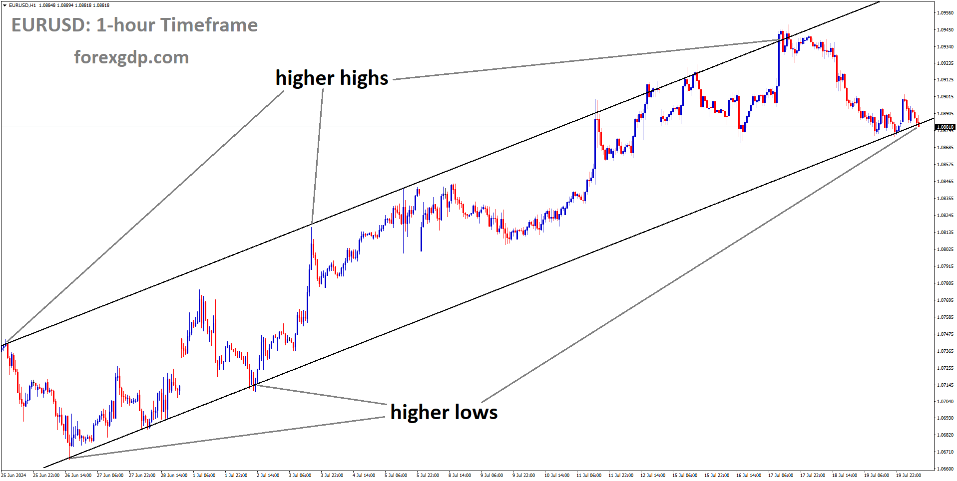 EURUSD is moving in Ascending channel and market has reached higher low area of the channel
