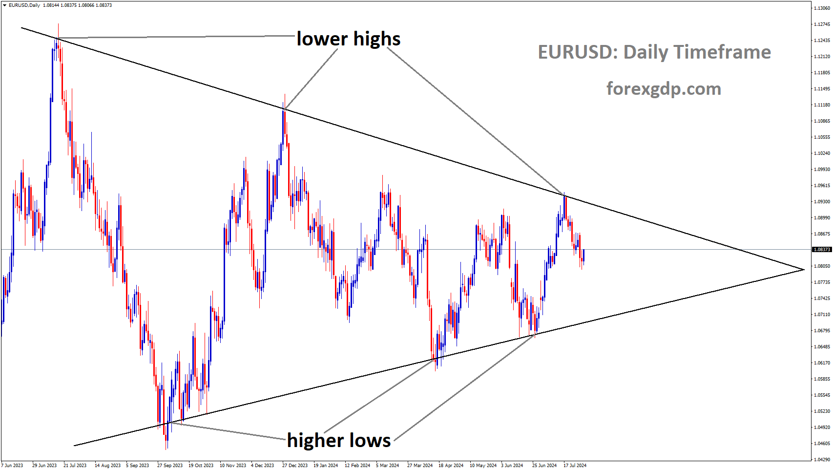 EURUSD is moving in Descending channel and market has fallen from the lower high area of the channel